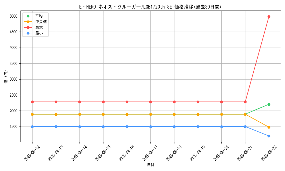 card_3408_series_7758_rarity_7560_graph