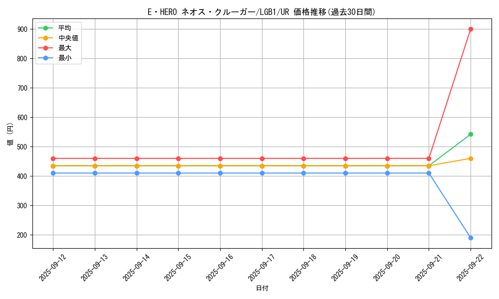 card_3408_series_7758_rarity_7_graph