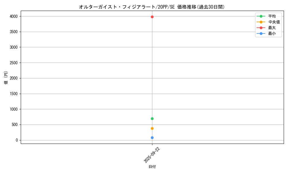 card_3410_series_7760_rarity_5_graph