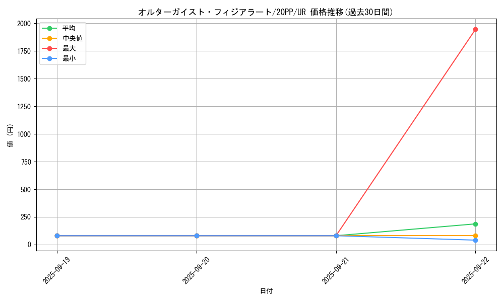 card_3410_series_7760_rarity_7_graph