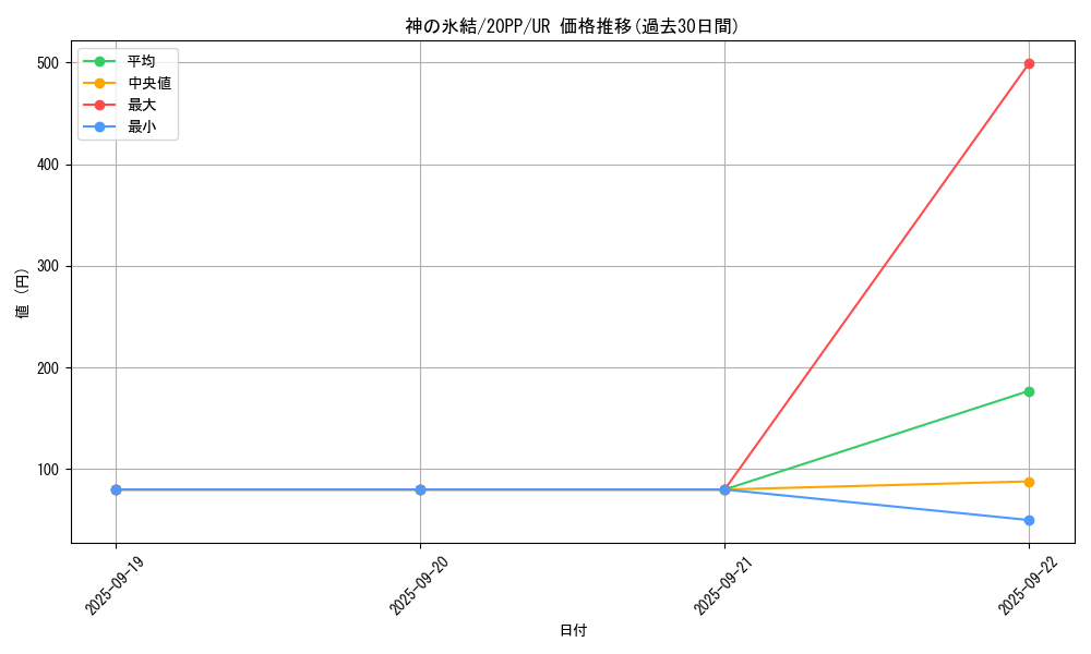 card_3413_series_7760_rarity_7_graph