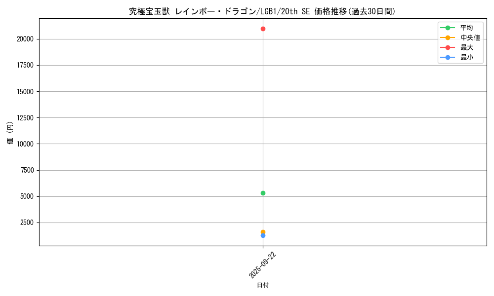 card_3414_series_7758_rarity_7560_graph