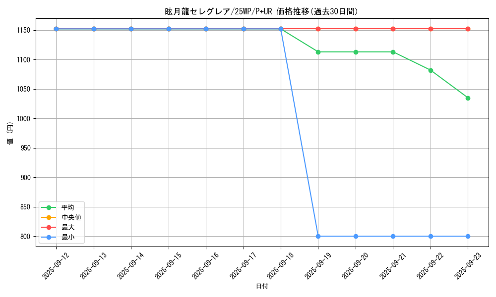 card_3418_series_2985_rarity_495_graph
