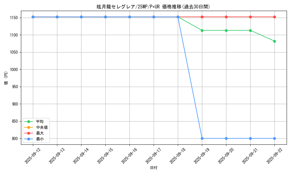 card_3418_series_2985_rarity_495_graph