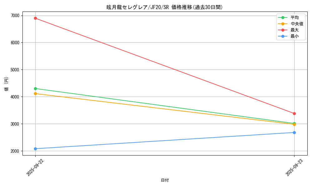 card_3418_series_7753_rarity_3_graph