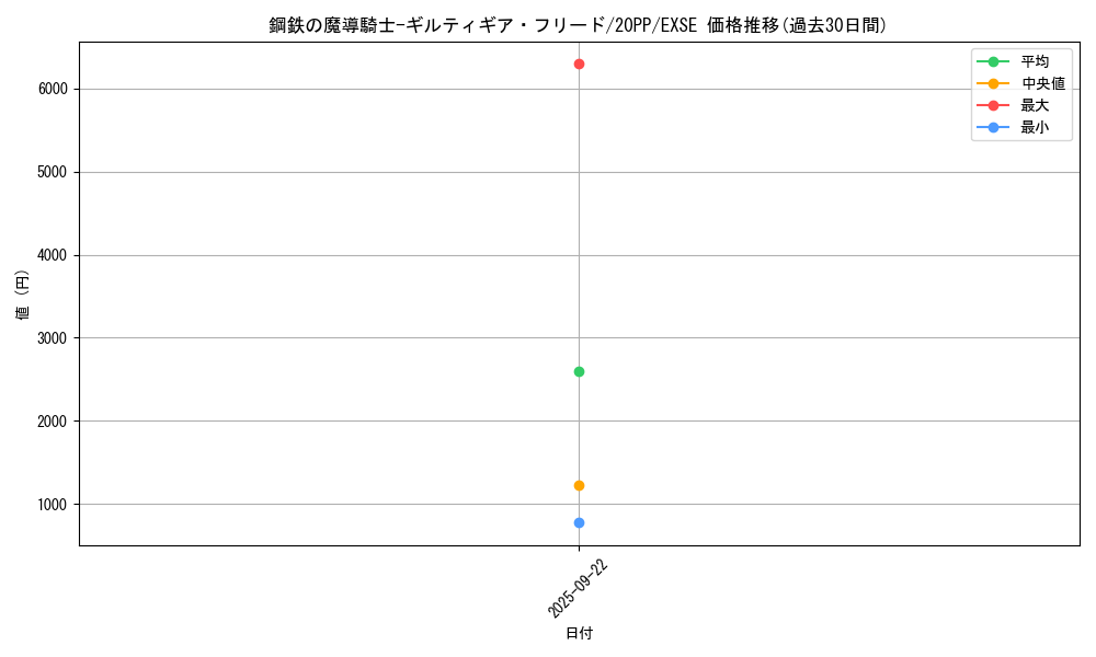 card_3419_series_7760_rarity_1021_graph