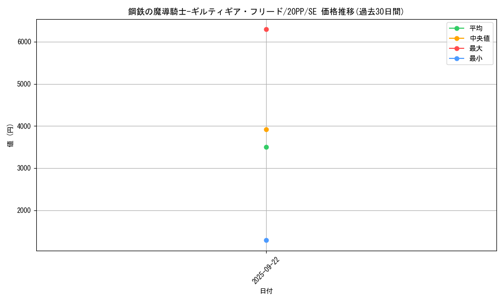 card_3419_series_7760_rarity_5_graph