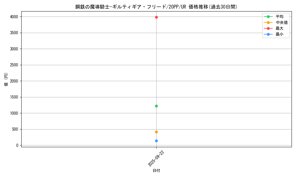 card_3419_series_7760_rarity_7_graph