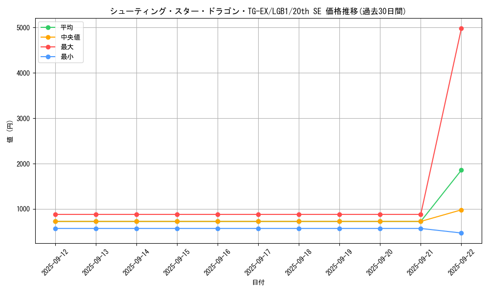 card_3420_series_7758_rarity_7560_graph