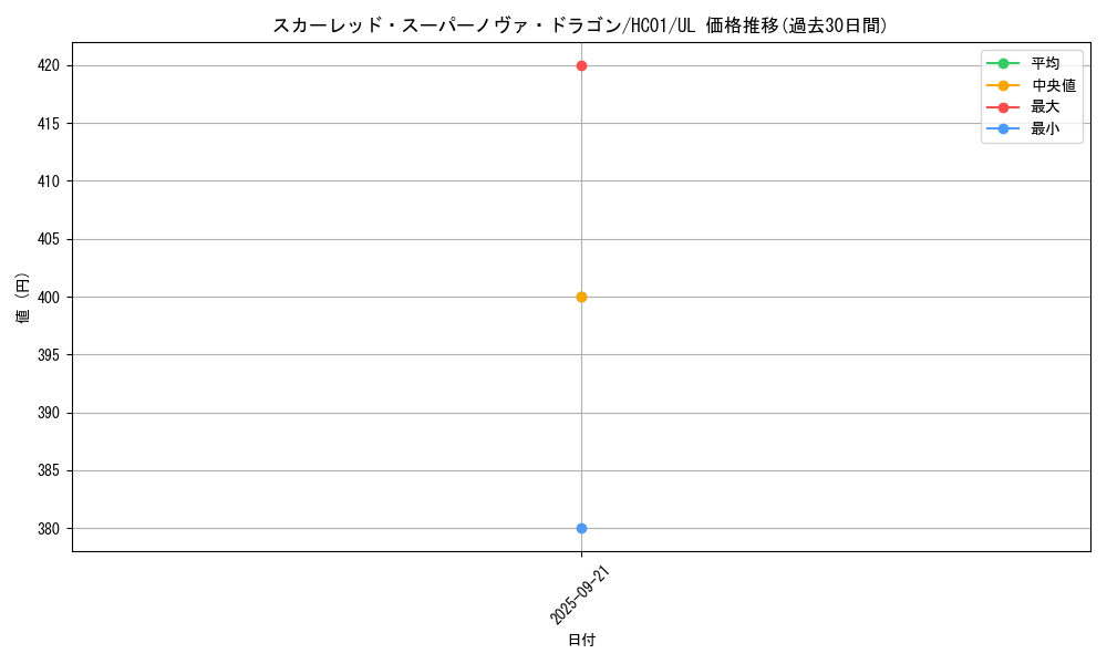 card_3421_series_4322_rarity_77_graph