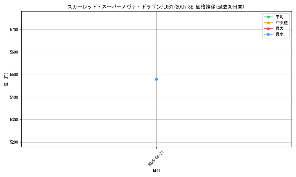 card_3421_series_7758_rarity_7560_graph