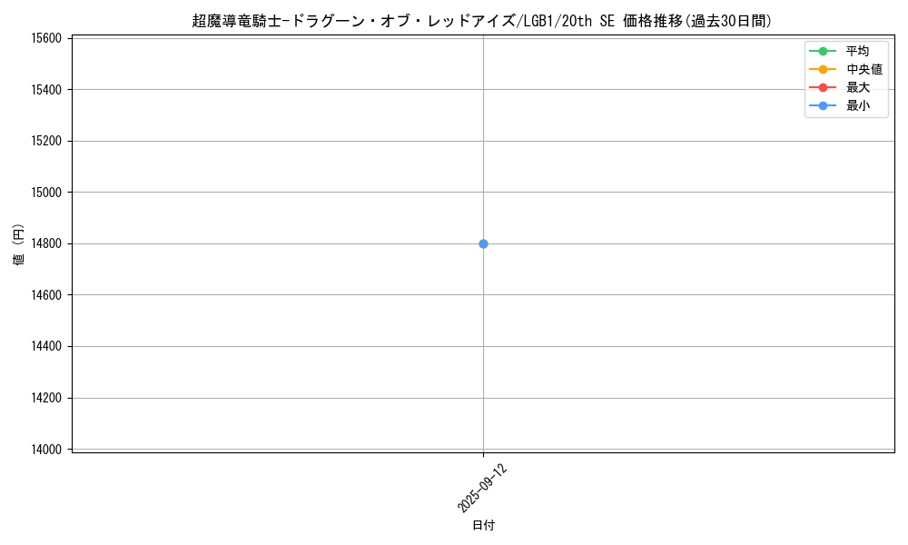 card_3423_series_7758_rarity_7560_graph