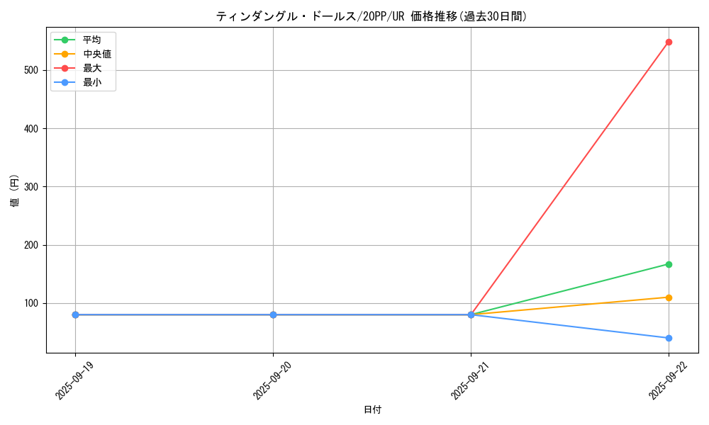 card_3424_series_7760_rarity_7_graph