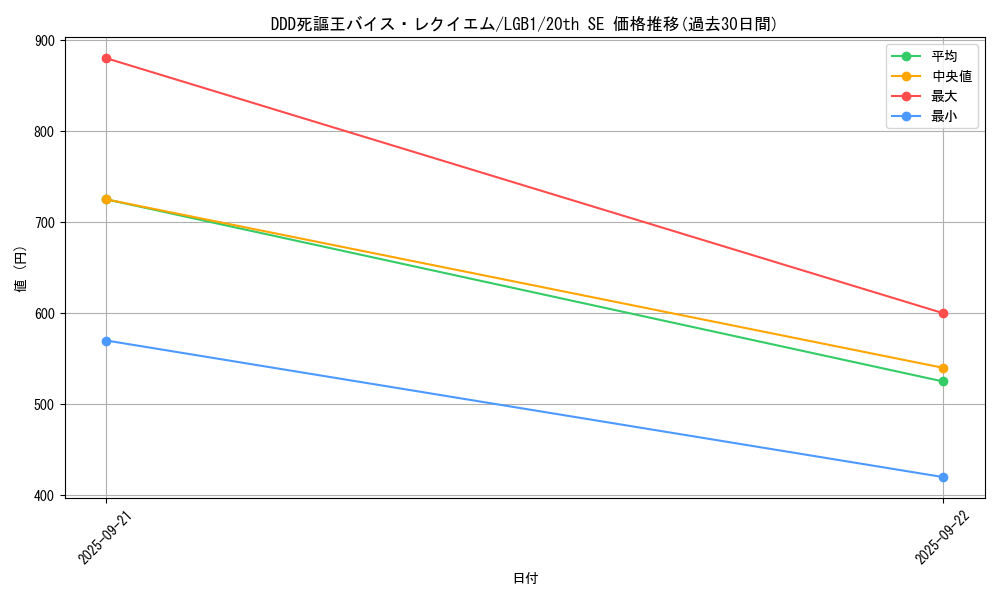 card_3425_series_7758_rarity_7560_graph