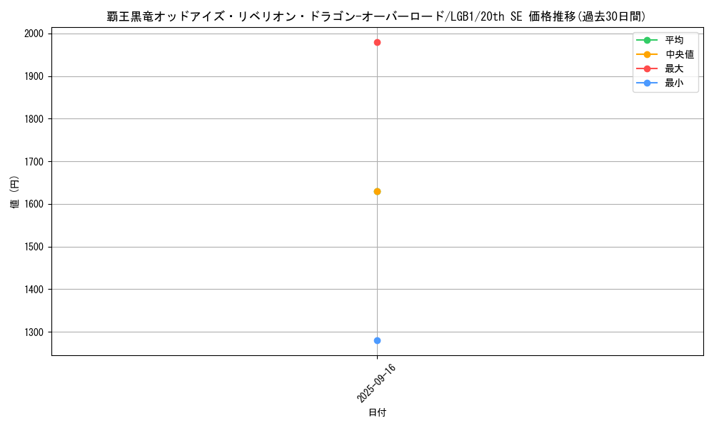 card_3429_series_7758_rarity_7560_graph