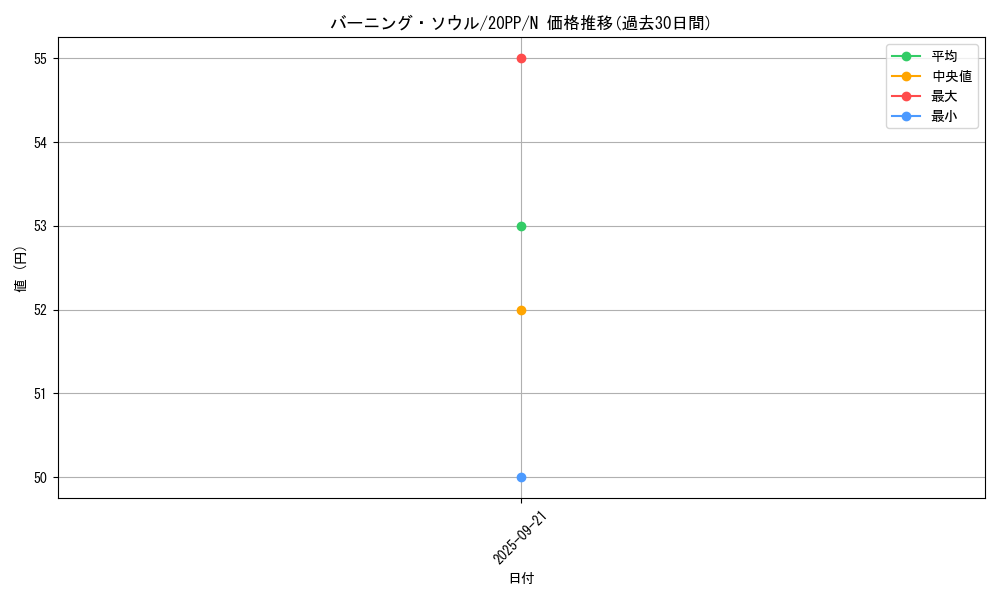 card_3431_series_7760_rarity_1_graph