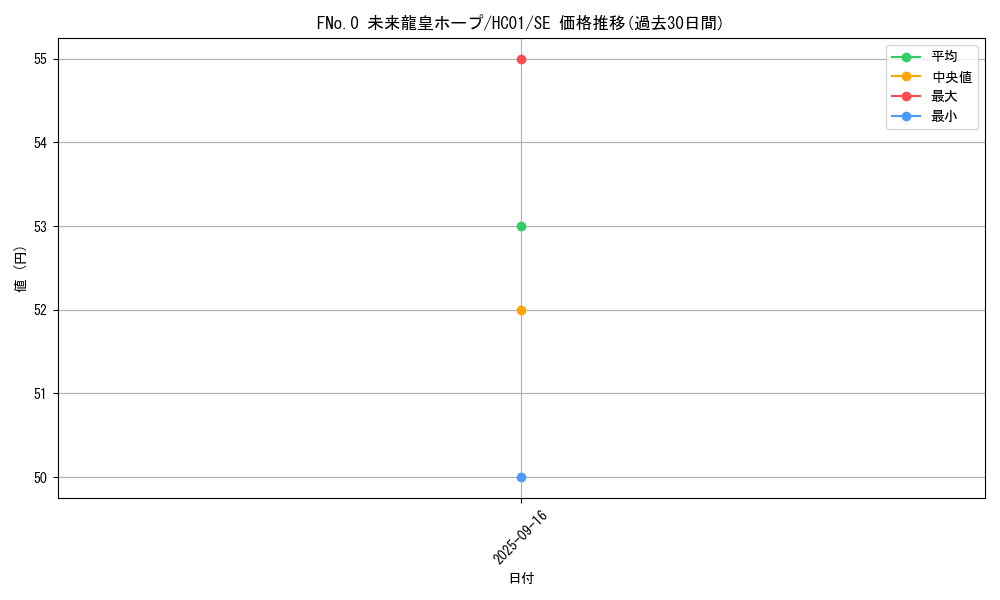 card_3432_series_4322_rarity_5_graph