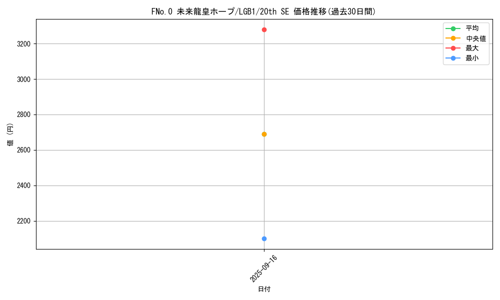 card_3432_series_7758_rarity_7560_graph
