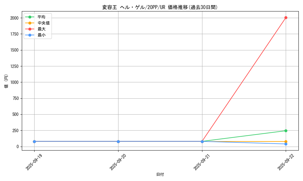 card_3433_series_7760_rarity_7_graph