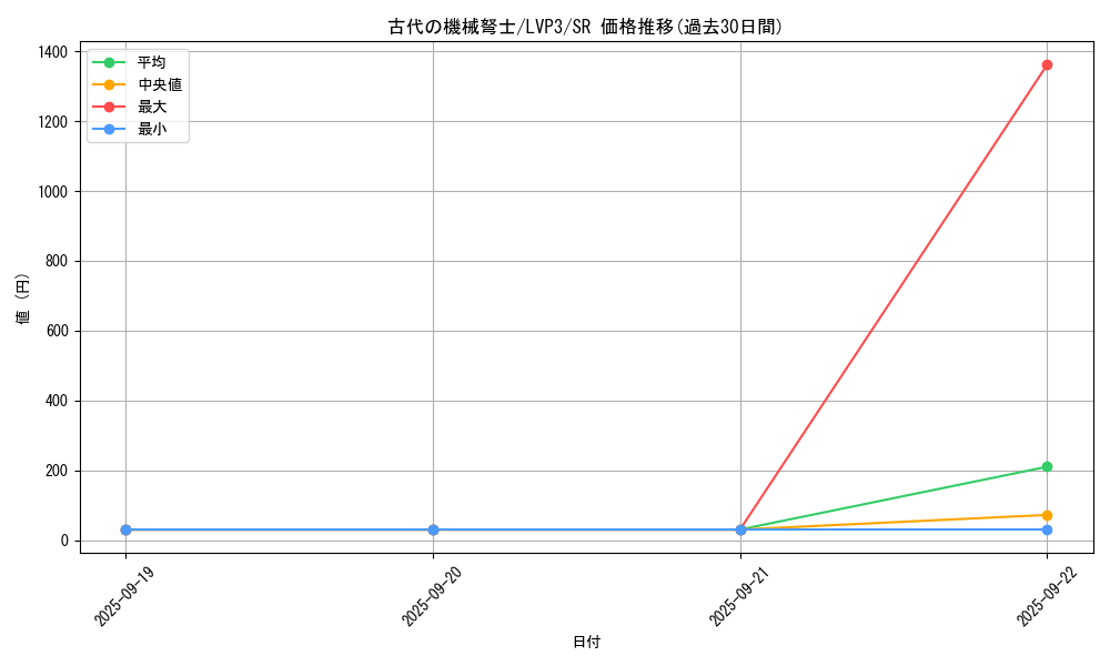 card_3448_series_7913_rarity_3_graph