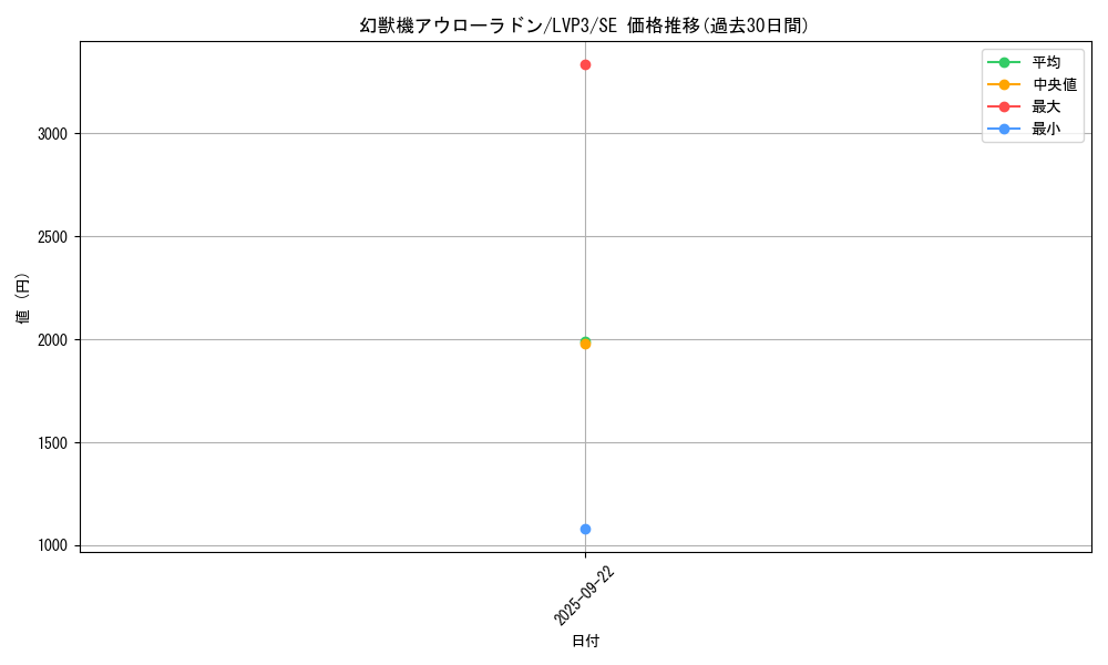 card_3453_series_7913_rarity_5_graph
