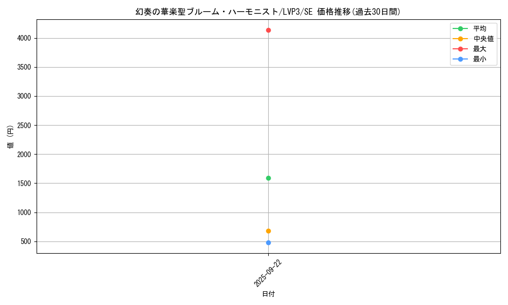 card_3454_series_7913_rarity_5_graph