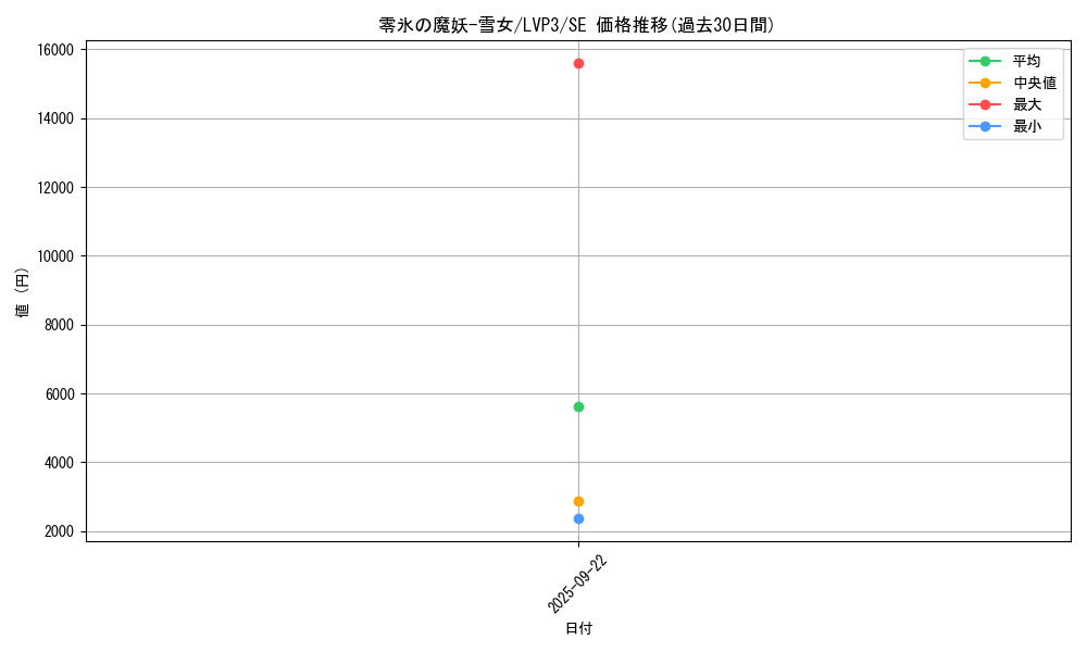 card_3466_series_7913_rarity_5_graph