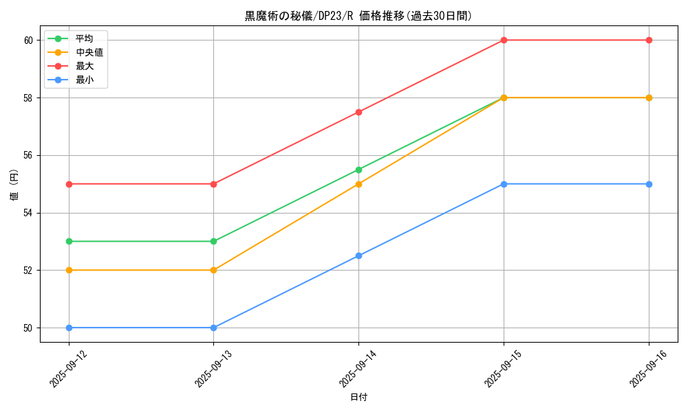 card_3478_series_7982_rarity_62_graph
