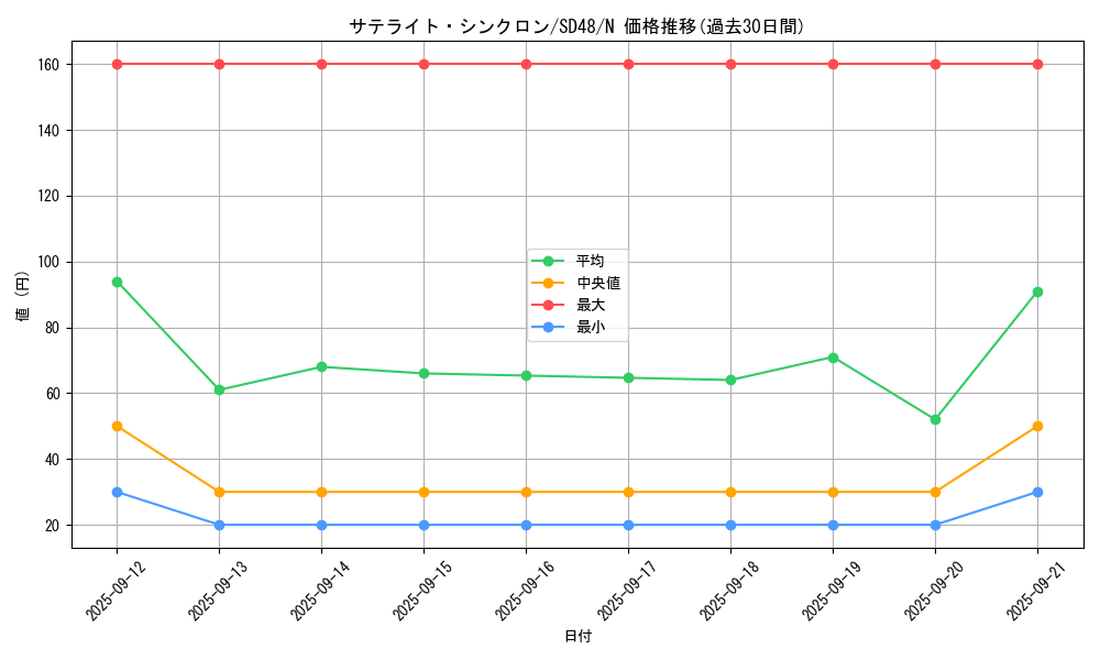 card_3480_series_38912_rarity_1_graph