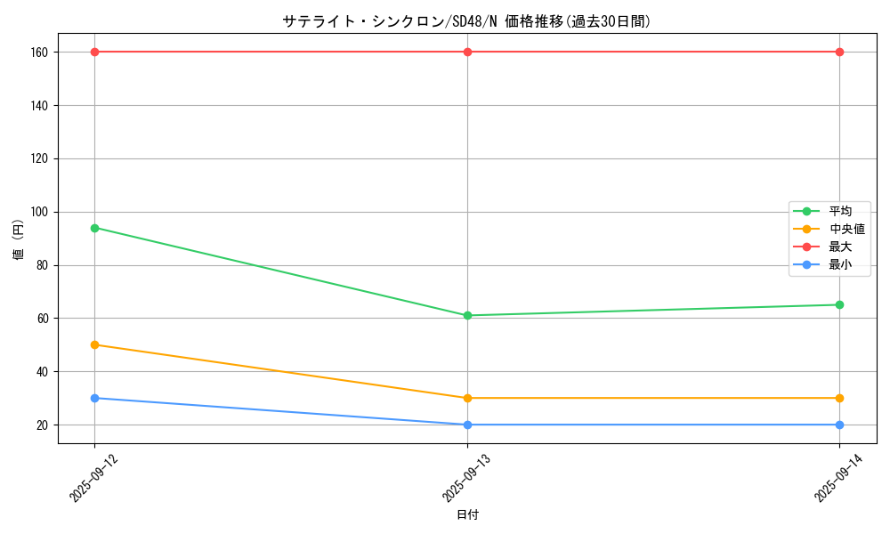 card_3480_series_38912_rarity_1_graph