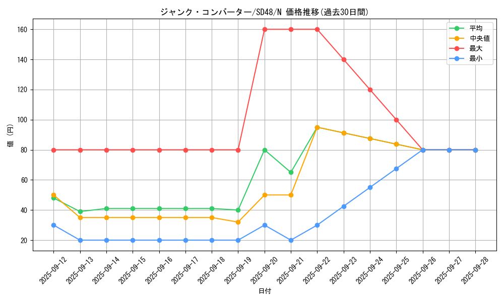 card_3483_series_38912_rarity_1_graph