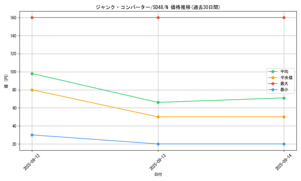 card_3483_series_38912_rarity_1_graph