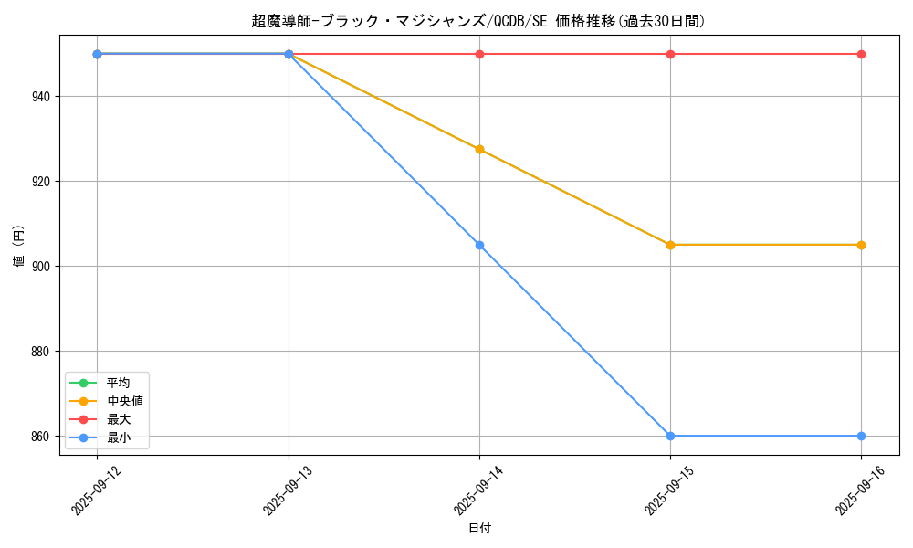 card_3487_series_1759_rarity_5_graph
