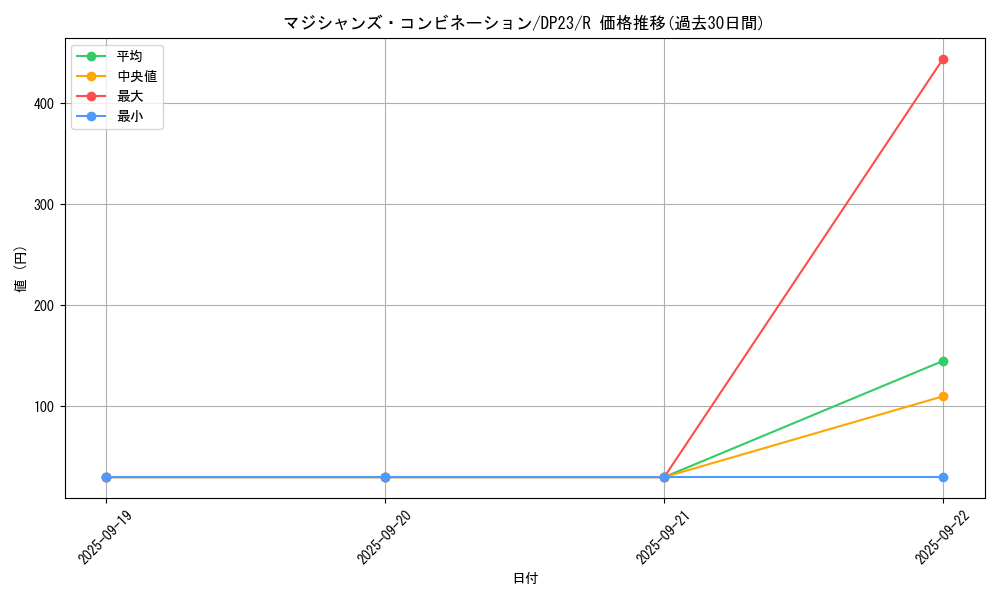 card_3492_series_7982_rarity_62_graph