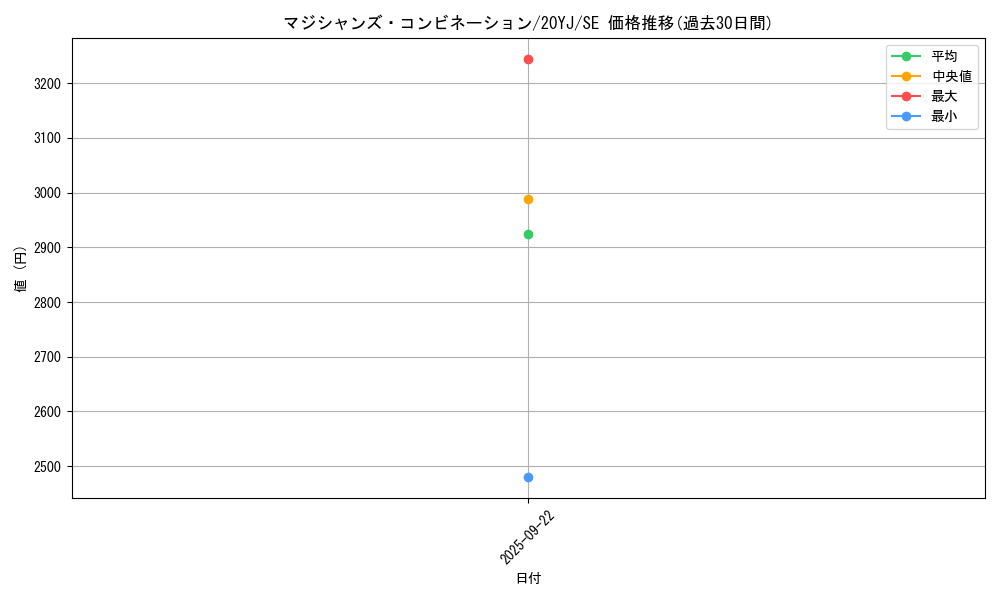 card_3492_series_8049_rarity_5_graph