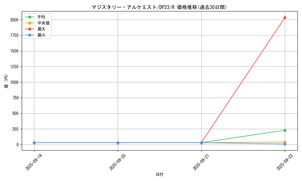 card_3494_series_7982_rarity_62_graph