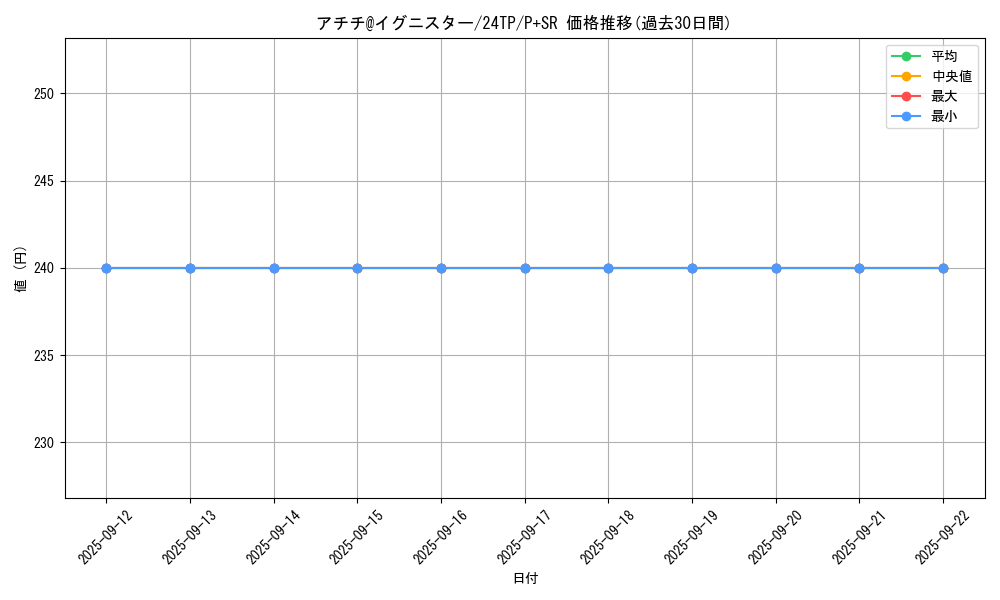 card_3501_series_575_rarity_183_graph