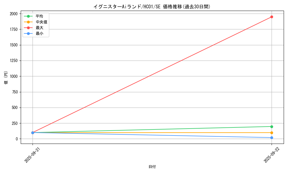 card_3505_series_4322_rarity_5_graph