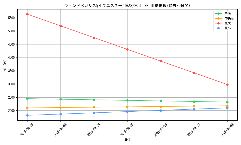 card_3508_series_8062_rarity_7560_graph