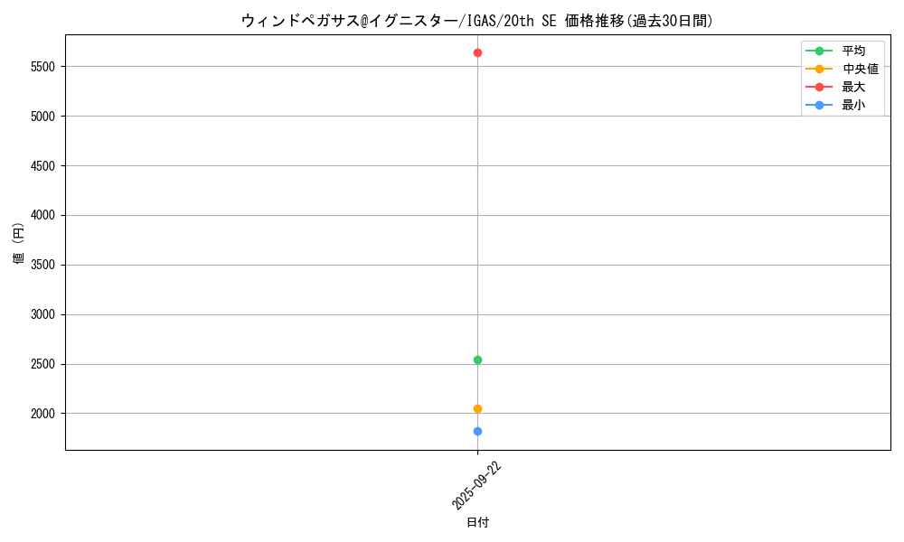 card_3508_series_8062_rarity_7560_graph