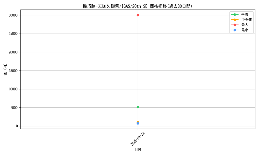 card_3518_series_8062_rarity_7560_graph