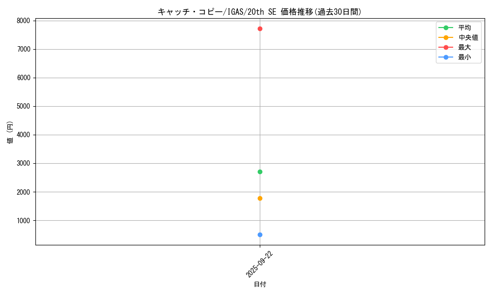 card_3519_series_8062_rarity_7560_graph