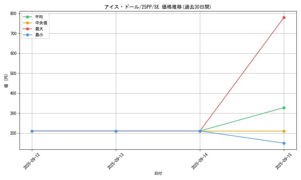 card_351_series_600_rarity_5_graph