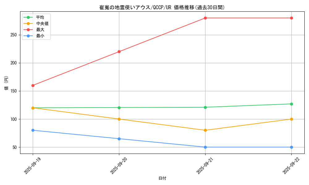 card_3528_series_2528_rarity_7_graph