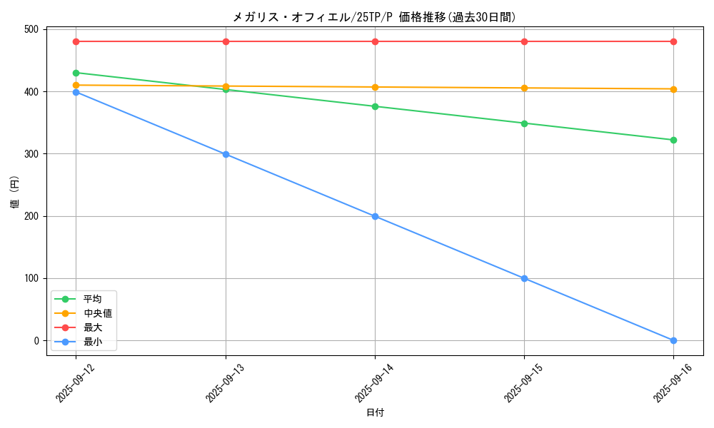 card_3566_series_183_rarity_2_graph