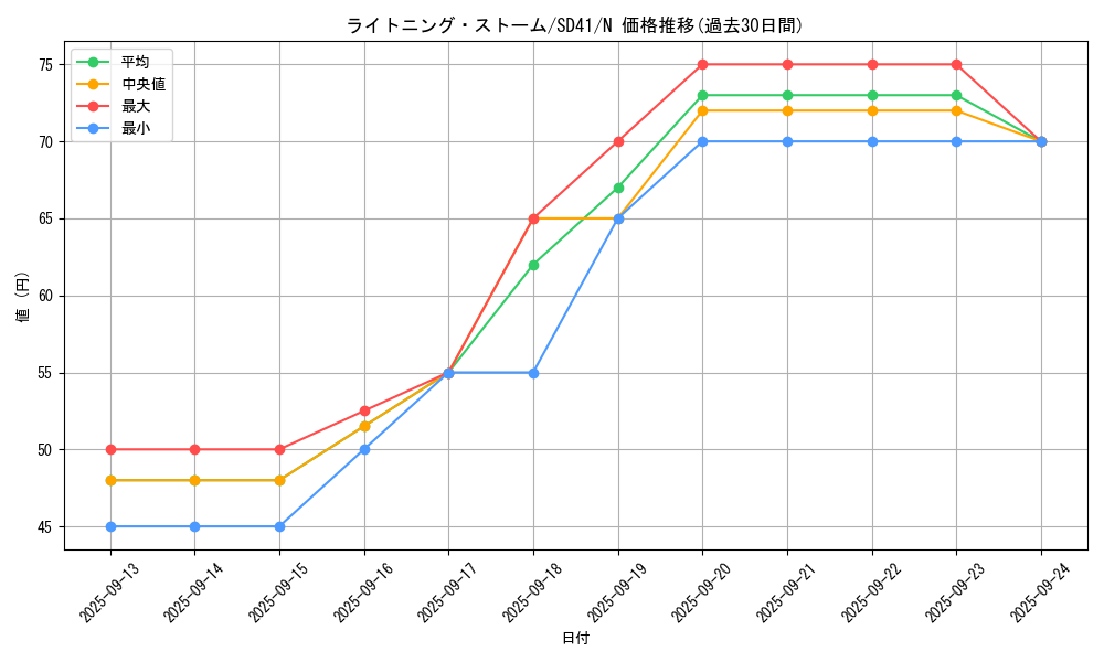 card_3574_series_5623_rarity_1_graph