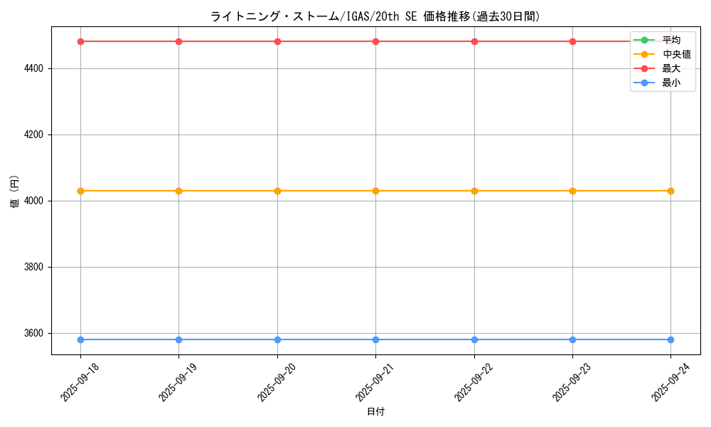 card_3574_series_8062_rarity_7560_graph
