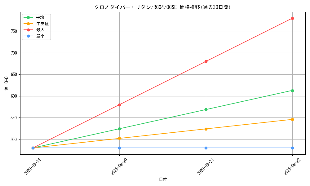 card_3599_series_5072_rarity_408_graph