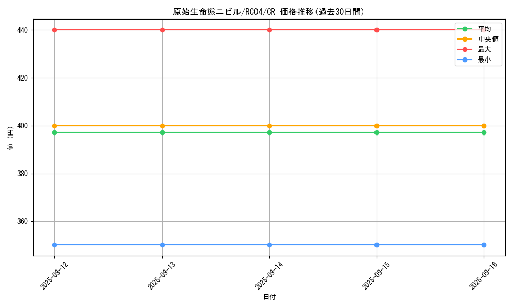 card_3603_series_5072_rarity_1299_graph