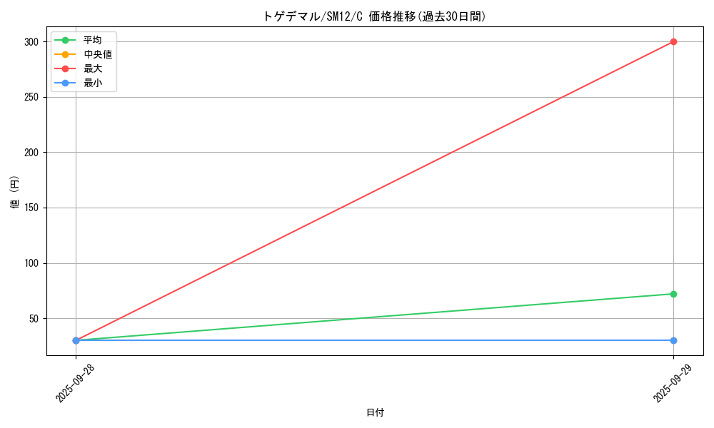 card_36177_series_61298_rarity_65214_graph